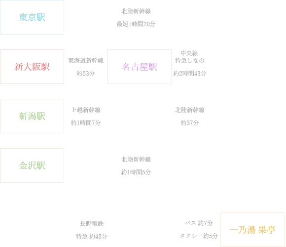 電車でお越しの方